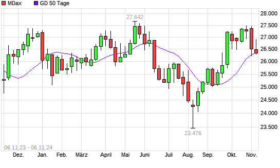 MDax unter 50-Tage-Linie