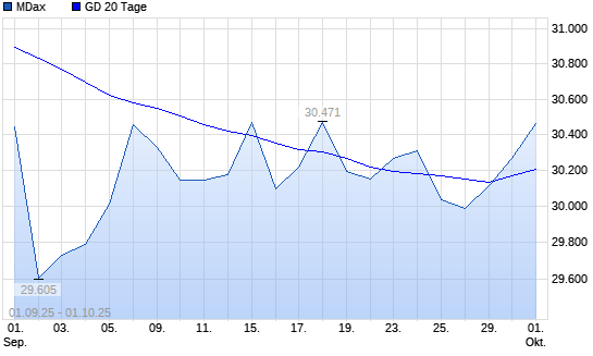 MDax über 20-Tage-Linie