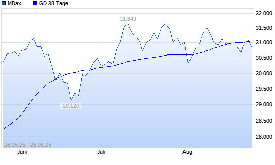 MDax über 38-Tage-Linie