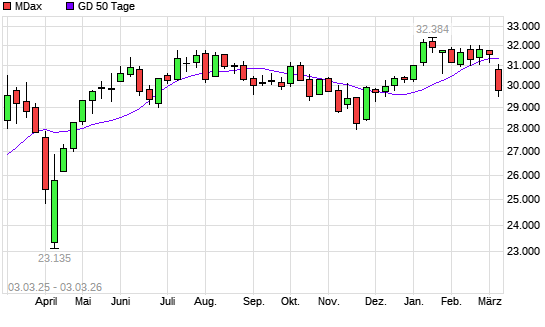 MDax unter 50-Tage-Linie