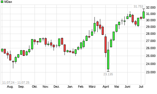 MDax mit neuem 3-Jahres-Hoch