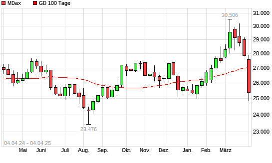 MDax unter 100-Tage-Linie