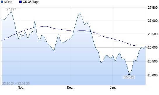 MDax unter 38-Tage-Linie