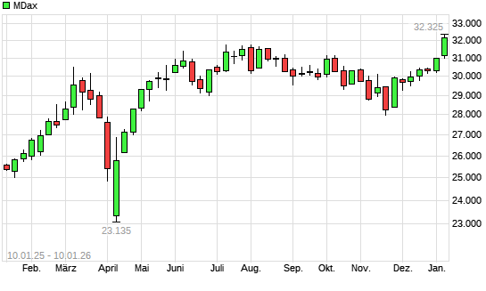 MDax mit neuem 3-Jahres-Hoch