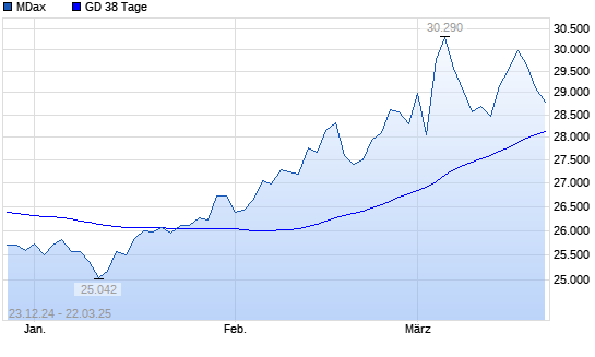 MDax unter 38-Tage-Linie