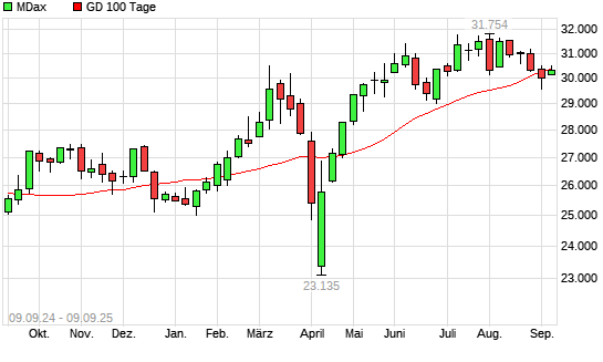 MDax über 100-Tage-Linie