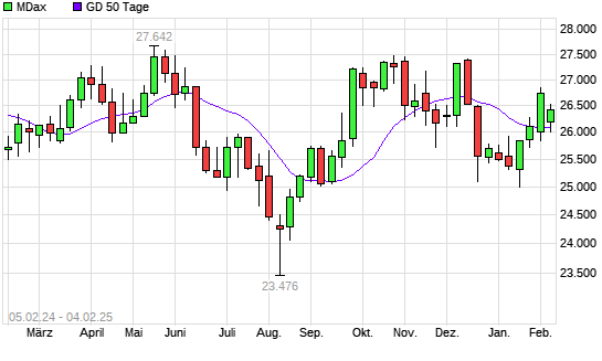 MDax unter 50-Tage-Linie