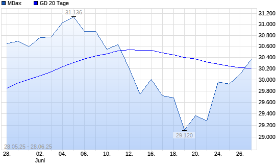 MDax &uuml;ber 20-Tage-Linie
