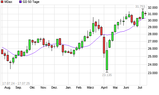 MDax unter 50-Tage-Linie