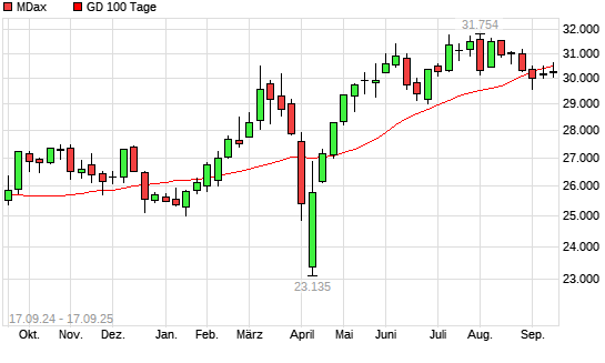 MDax unter 100-Tage-Linie