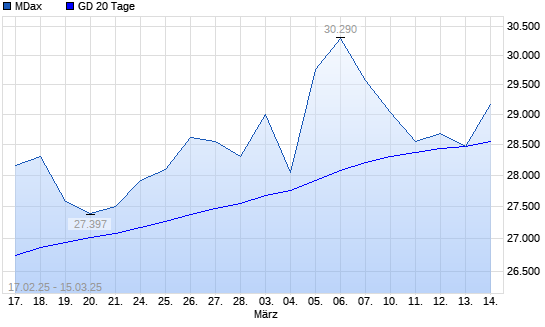 MDax über 20-Tage-Linie