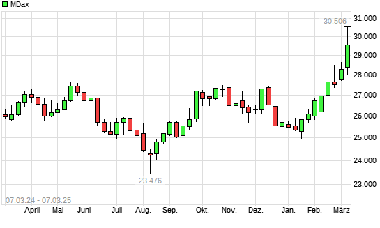 MDax mit neuem 12-Monats-Hoch