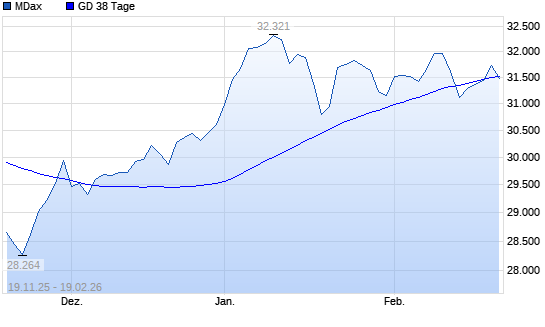 MDax &uuml;ber 38-Tage-Linie