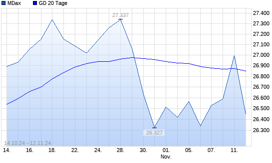 MDax über 20-Tage-Linie