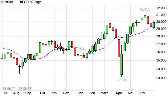 MDax &uuml;ber 50-Tage-Linie