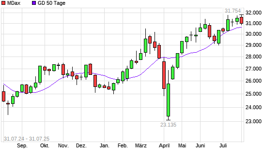 MDax unter 50-Tage-Linie