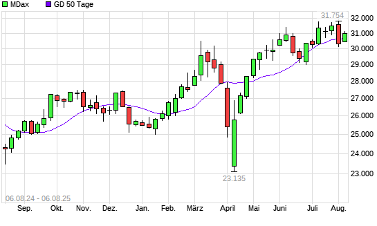 MDax über 50-Tage-Linie