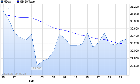 MDax über 20-Tage-Linie