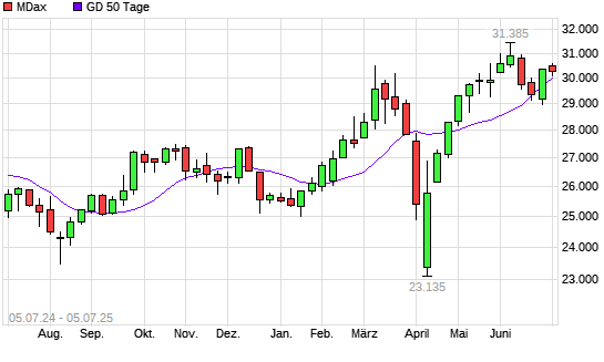 MDax unter 50-Tage-Linie