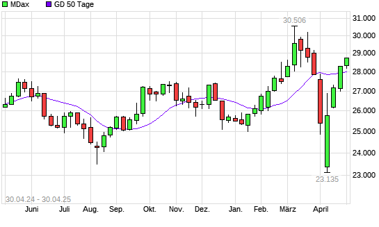 MDax unter 50-Tage-Linie