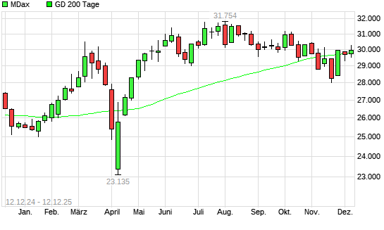 MDax über 200-Tage-Linie