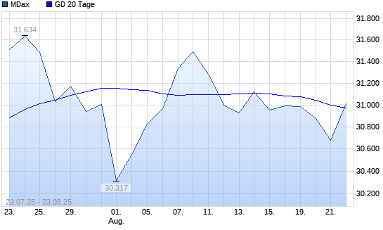 MDax über 20-Tage-Linie