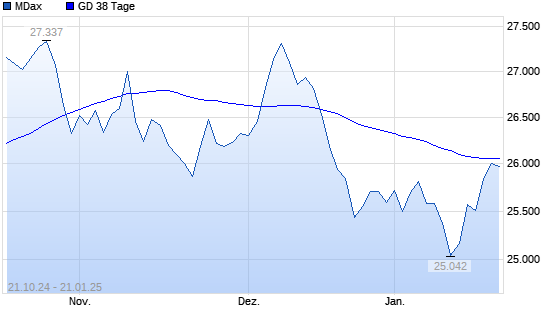 MDax über 38-Tage-Linie
