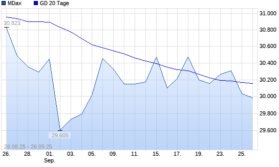 MDax unter 20-Tage-Linie