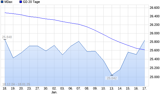 MDax über 20-Tage-Linie