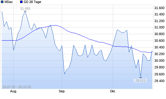 MDax über 38-Tage-Linie