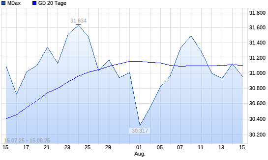 MDax über 20-Tage-Linie