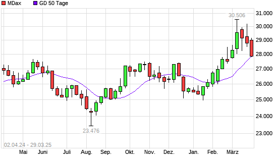 MDax unter 50-Tage-Linie