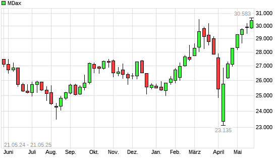MDax mit neuem 3-Jahres-Hoch