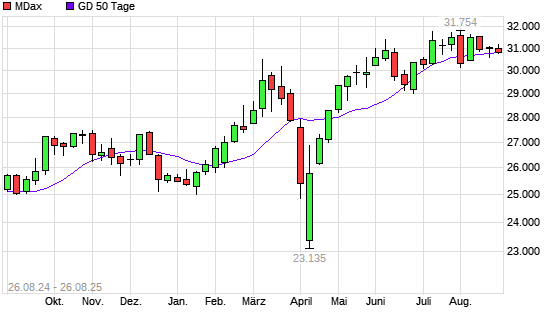 MDax unter 50-Tage-Linie