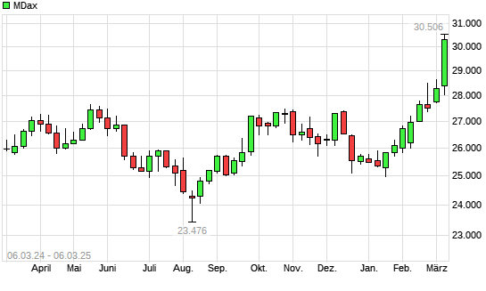 MDax mit neuem 12-Monats-Hoch