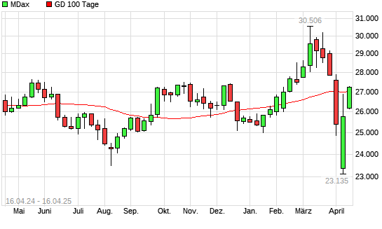 MDax über 100-Tage-Linie