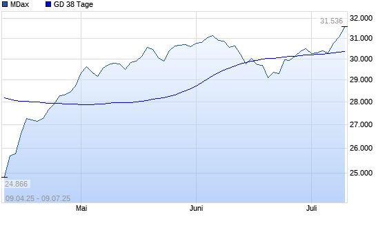 MDax unter 38-Tage-Linie