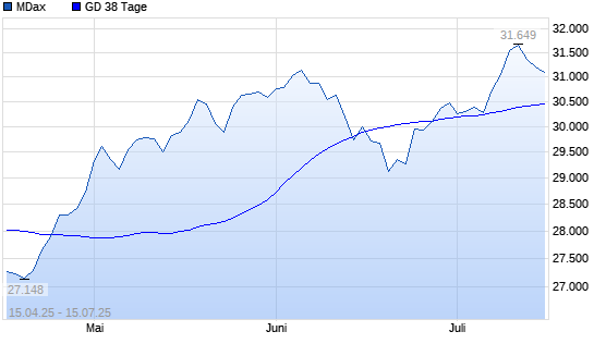 MDax unter 38-Tage-Linie