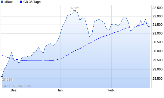 MDax unter 38-Tage-Linie