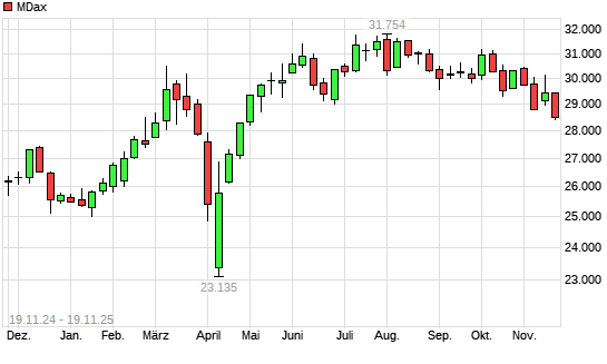 MDax mit neuem 6-Monats-Tief