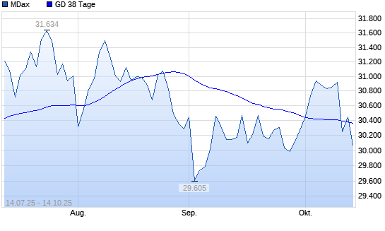 MDax &uuml;ber 38-Tage-Linie