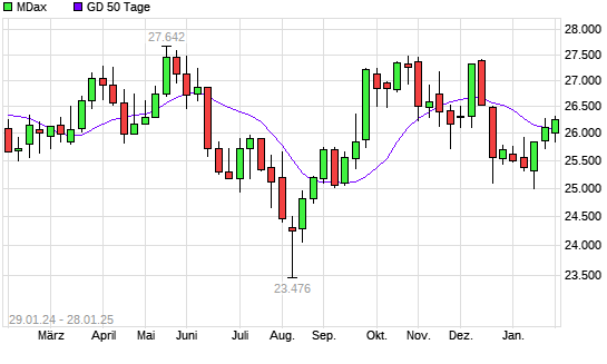 MDax unter 50-Tage-Linie