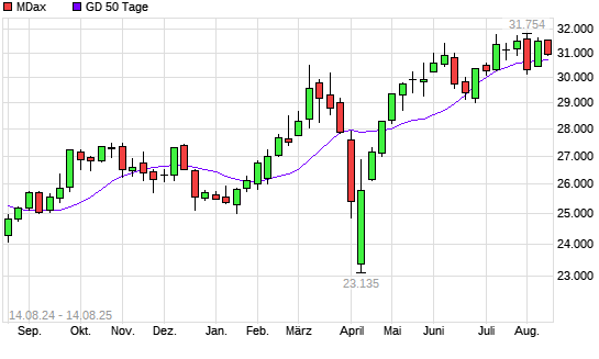 MDax unter 50-Tage-Linie