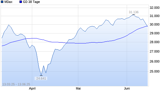 MDax unter 38-Tage-Linie