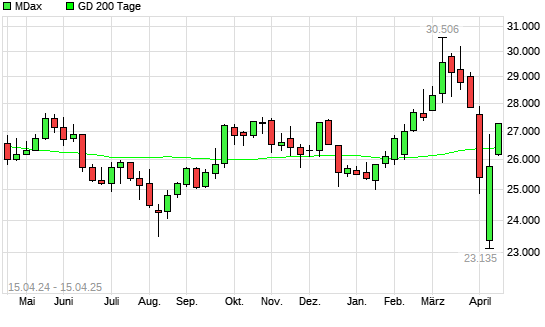 MDax über 200-Tage-Linie