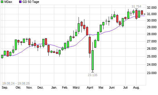 MDax unter 50-Tage-Linie