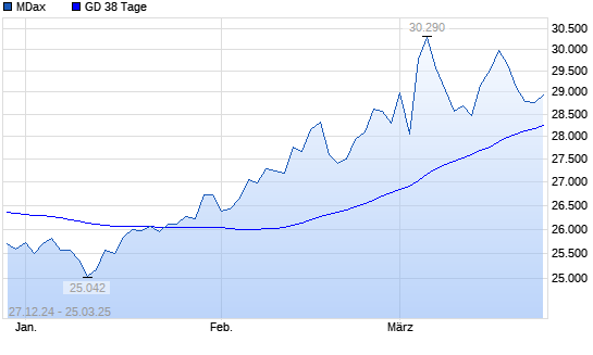 MDax unter 38-Tage-Linie