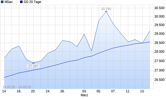 MDax unter 20-Tage-Linie