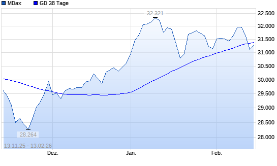 MDax unter 38-Tage-Linie