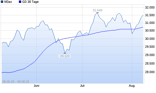 MDax unter 38-Tage-Linie